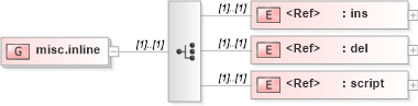 XSD Diagram of misc.inline in schema xhtml1-strict_xsd (XHTML™ 1.0 The Extensible HyperText Markup Language)
