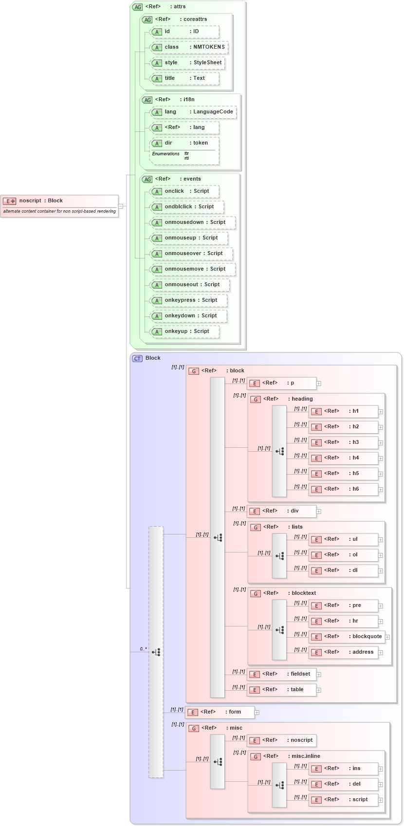 XSD Diagram of noscript in schema xhtml1-strict_xsd (XHTML™ 1.0 The Extensible HyperText Markup Language)