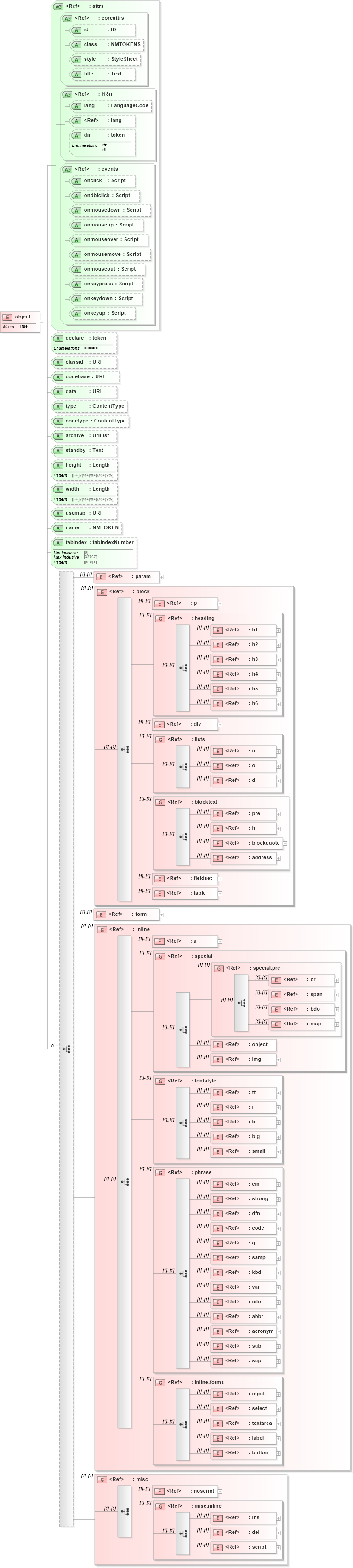 XSD Diagram of object in schema xhtml1-strict_xsd (XHTML™ 1.0 The Extensible HyperText Markup Language)