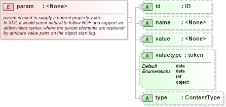 XSD Diagram of param in schema xhtml1-strict_xsd (XHTML™ 1.0 The Extensible HyperText Markup Language)