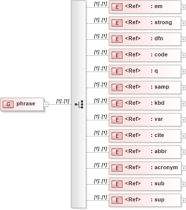 XSD Diagram of phrase in schema xhtml1-strict_xsd (XHTML™ 1.0 The Extensible HyperText Markup Language)