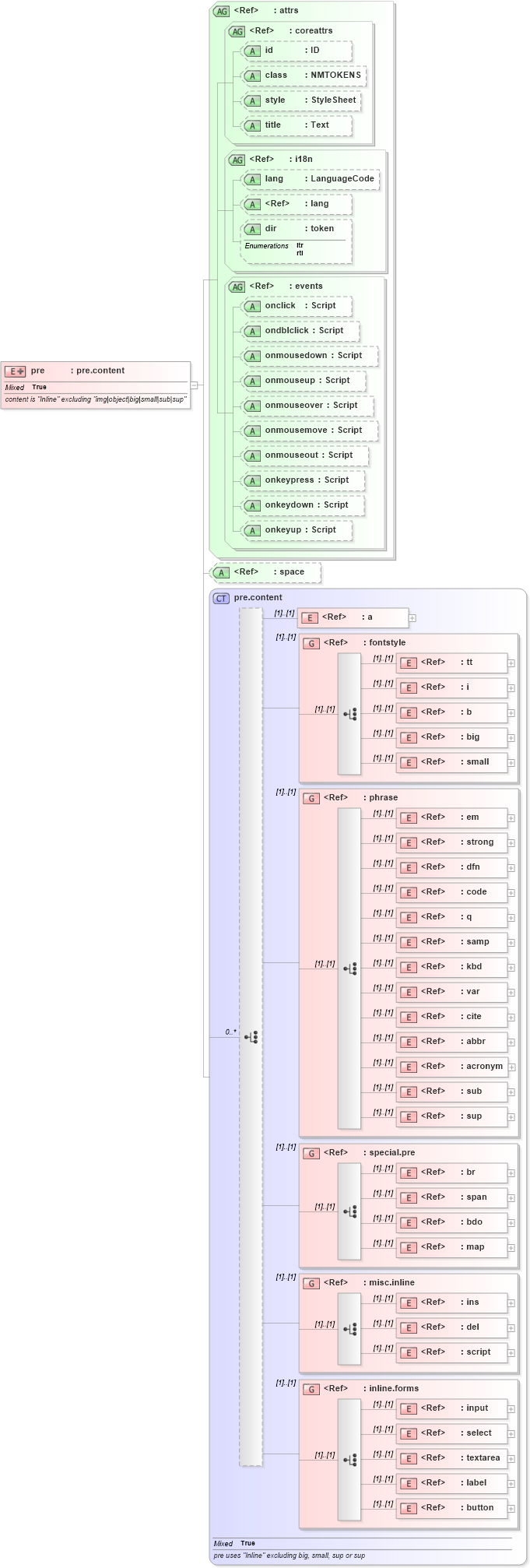XSD Diagram of pre in schema xhtml1-strict_xsd (XHTML™ 1.0 The Extensible HyperText Markup Language)