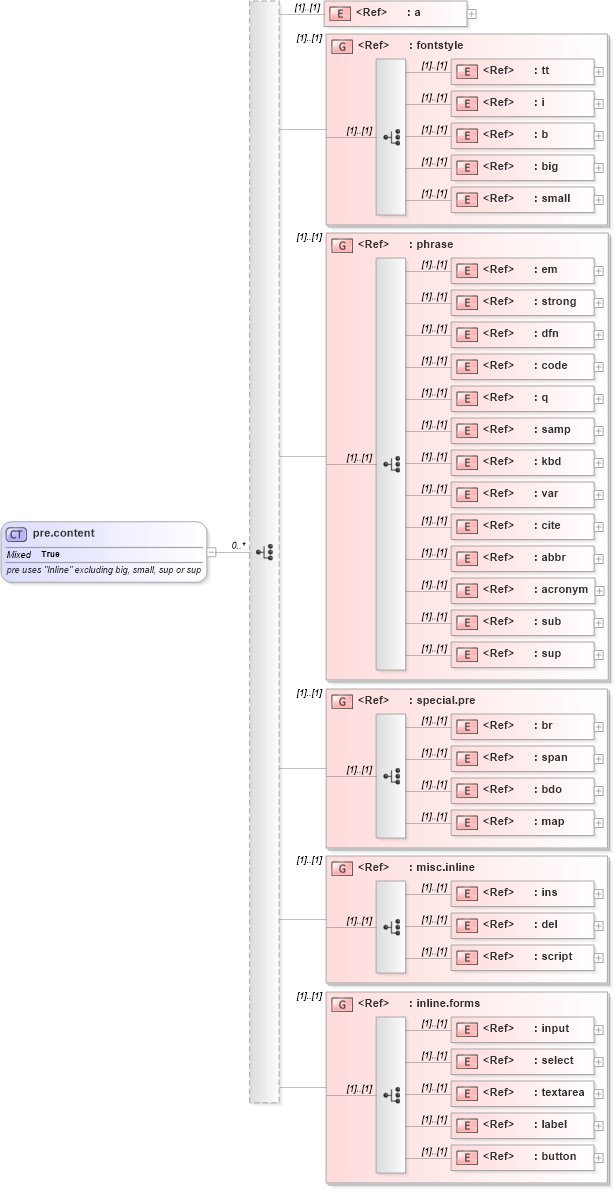 XSD Diagram of pre.content in schema xhtml1-strict_xsd (XHTML™ 1.0 The Extensible HyperText Markup Language)