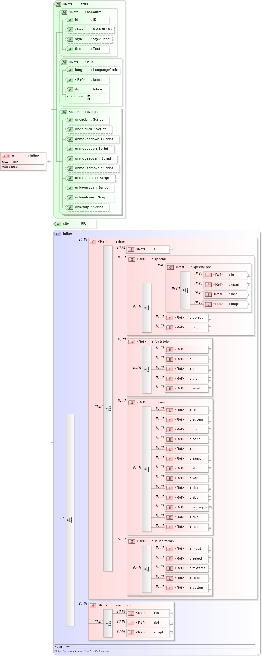 XSD Diagram of q in schema xhtml1-strict_xsd (XHTML™ 1.0 The Extensible HyperText Markup Language)