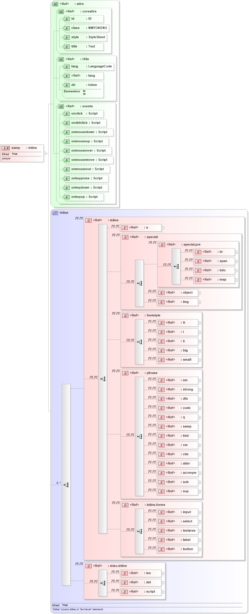 XSD Diagram of samp in schema xhtml1-strict_xsd (XHTML™ 1.0 The Extensible HyperText Markup Language)