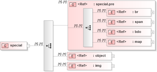 XSD Diagram of special in schema xhtml1-strict_xsd (XHTML™ 1.0 The Extensible HyperText Markup Language)