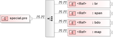 XSD Diagram of special.pre in schema xhtml1-strict_xsd (XHTML™ 1.0 The Extensible HyperText Markup Language)