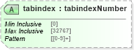 XSD Diagram of tabindex in schema xhtml1-strict_xsd (XHTML™ 1.0 The Extensible HyperText Markup Language)