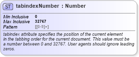 XSD Diagram of tabindexNumber in schema xhtml1-strict_xsd (XHTML™ 1.0 The Extensible HyperText Markup Language)