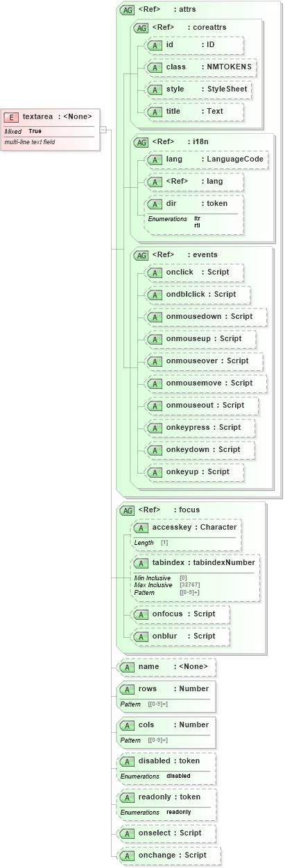 XSD Diagram of textarea in schema xhtml1-strict_xsd (XHTML™ 1.0 The Extensible HyperText Markup Language)