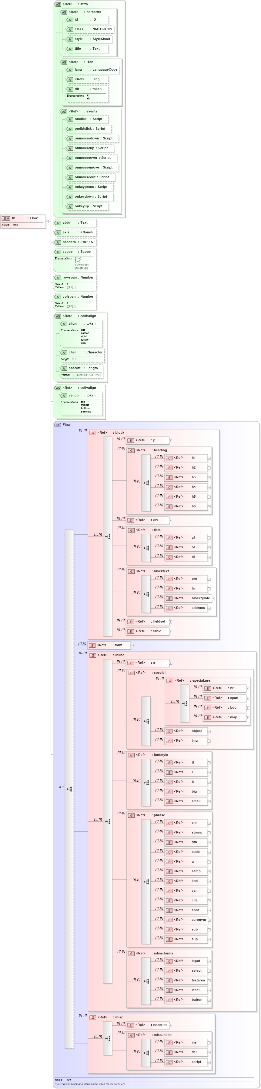 XSD Diagram of th in schema xhtml1-strict_xsd (XHTML™ 1.0 The Extensible HyperText Markup Language)