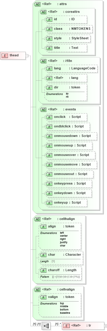XSD Diagram of thead in schema xhtml1-strict_xsd (XHTML™ 1.0 The Extensible HyperText Markup Language)