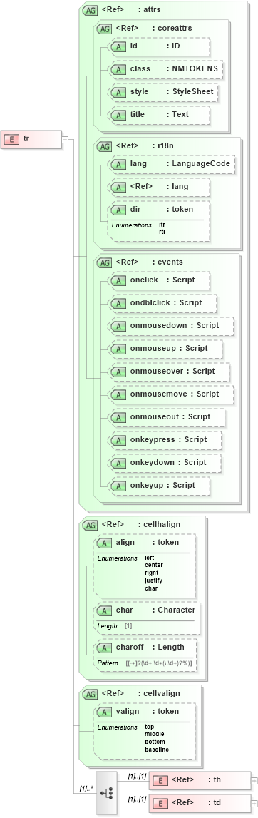 XSD Diagram of tr in schema xhtml1-strict_xsd (XHTML™ 1.0 The Extensible HyperText Markup Language)
