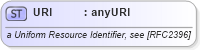 XSD Diagram of URI in schema xhtml1-strict_xsd (XHTML™ 1.0 The Extensible HyperText Markup Language)