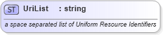 XSD Diagram of UriList in schema xhtml1-strict_xsd (XHTML™ 1.0 The Extensible HyperText Markup Language)