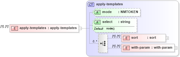 XSD Diagram of apply-templates in schema xslt_xsd (XSL Transformations)