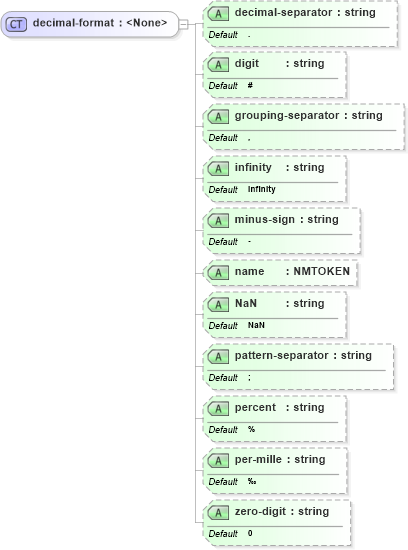 XSD Diagram of decimal-format in schema xslt_xsd (XSL Transformations)