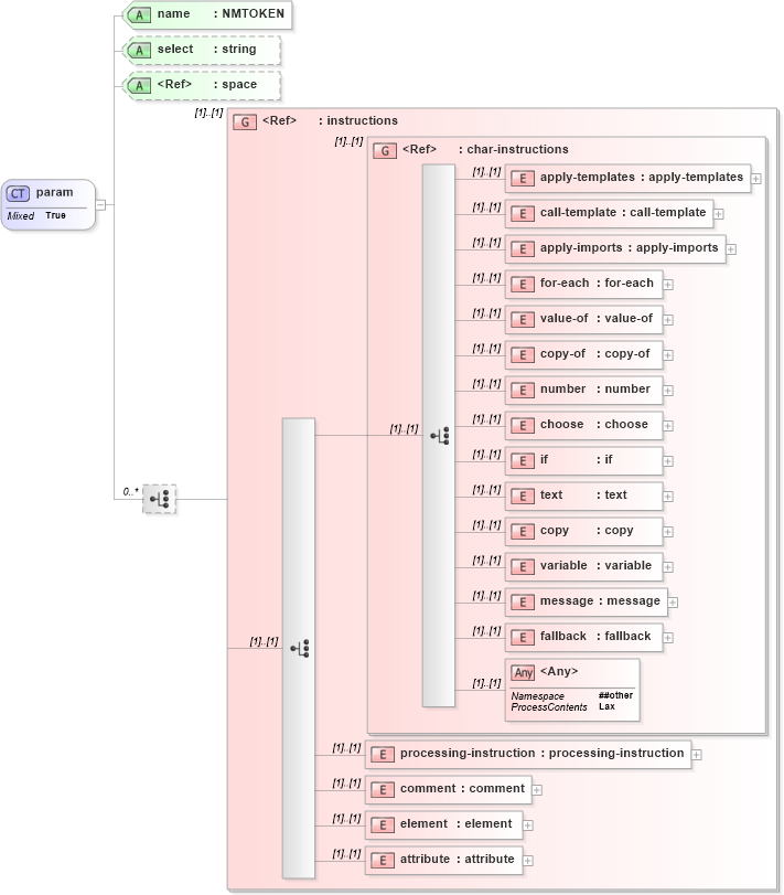 XSD Diagram of param in schema xslt_xsd (XSL Transformations)