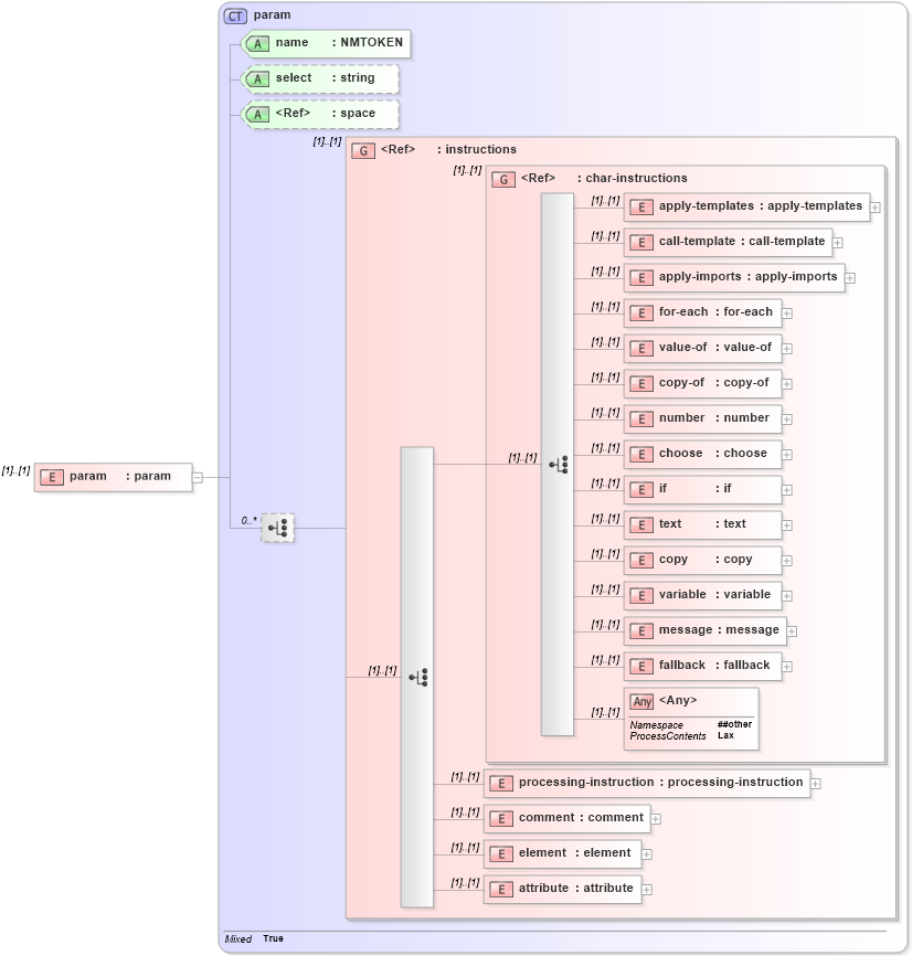 XSD Diagram of param in schema xslt_xsd (XSL Transformations)