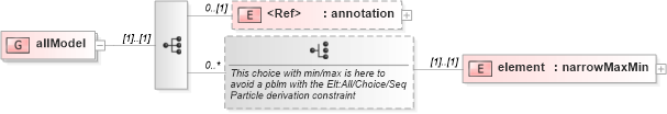 XSD Diagram of allModel in schema xmlschema_xsd (XSL Transformations)