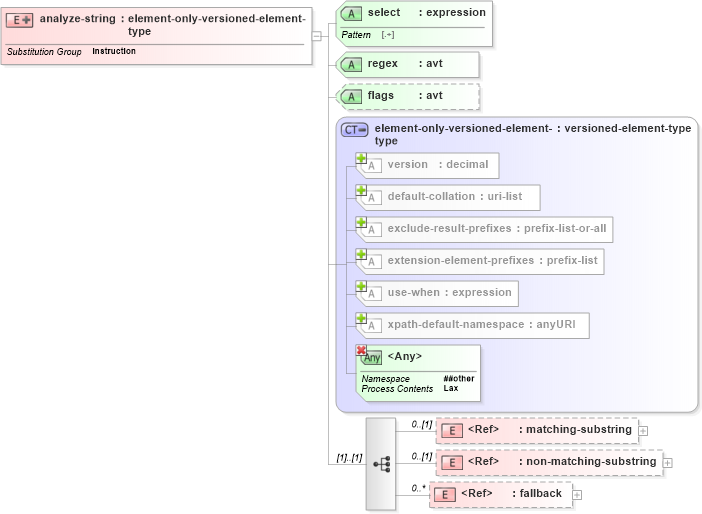 XSD Diagram of analyze-string in schema schema-for-xslt20_xsd (XSL Transformations)