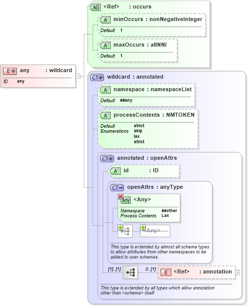 XSD Diagram of any in schema xmlschema_xsd (XSL Transformations)