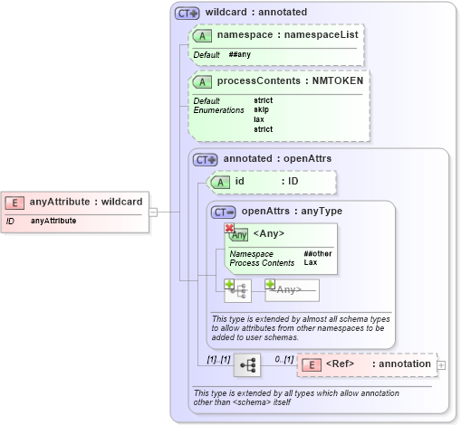 XSD Diagram of anyAttribute in schema xmlschema_xsd (XSL Transformations)
