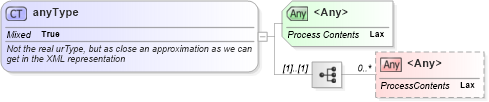 XSD Diagram of anyType in schema xmlschema_xsd (XSL Transformations)
