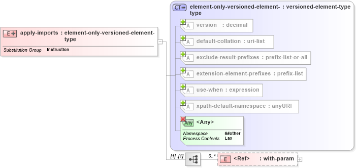 XSD Diagram of apply-imports in schema schema-for-xslt20_xsd (XSL Transformations)