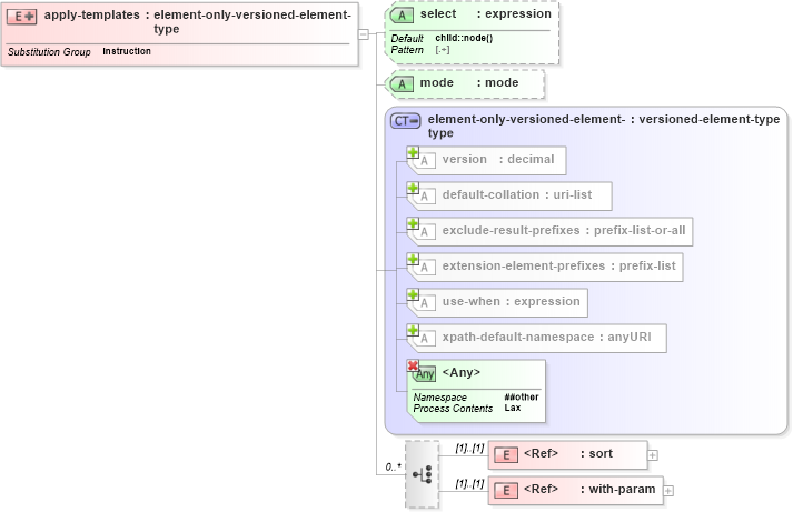 XSD Diagram of apply-templates in schema schema-for-xslt20_xsd (XSL Transformations)