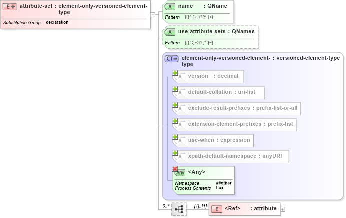 XSD Diagram of attribute-set in schema schema-for-xslt20_xsd (XSL Transformations)