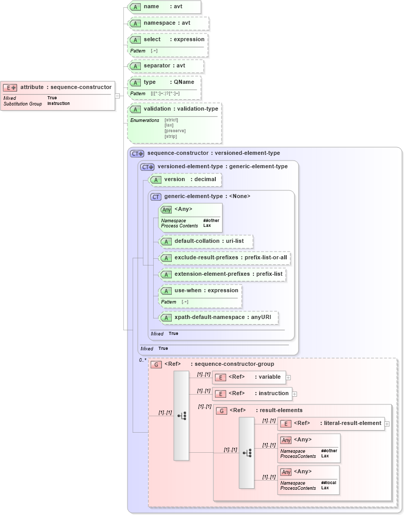 XSD Diagram of attribute in schema schema-for-xslt20_xsd (XSL Transformations)