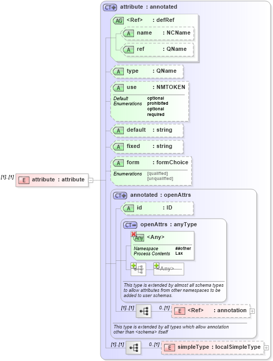 XSD Diagram of attribute in schema xmlschema_xsd (XSL Transformations)