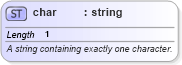 XSD Diagram of char in schema schema-for-xslt20_xsd (XSL Transformations)