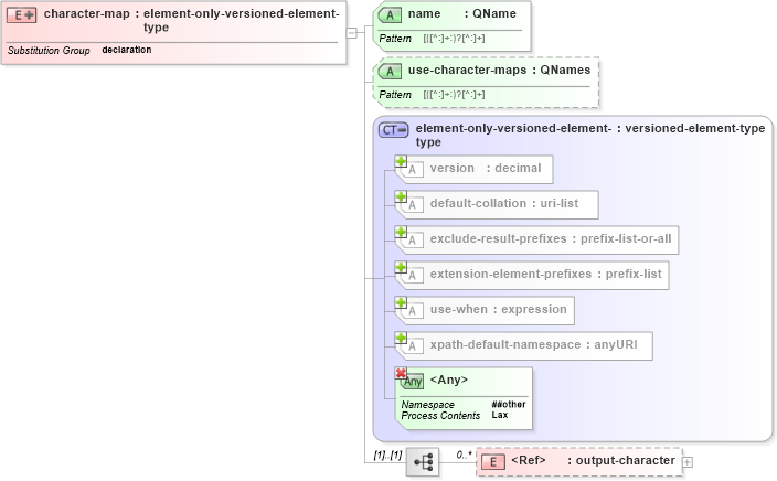 XSD Diagram of character-map in schema schema-for-xslt20_xsd (XSL Transformations)