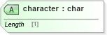 XSD Diagram of character in schema schema-for-xslt20_xsd (XSL Transformations)