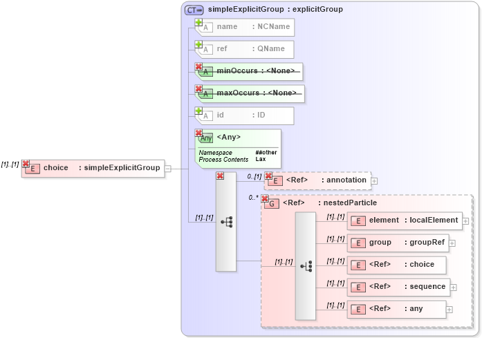 XSD Diagram of choice in schema xmlschema_xsd (XSL Transformations)