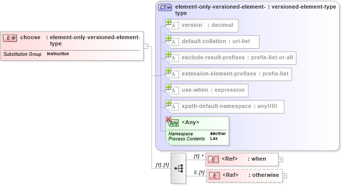 XSD Diagram of choose in schema schema-for-xslt20_xsd (XSL Transformations)