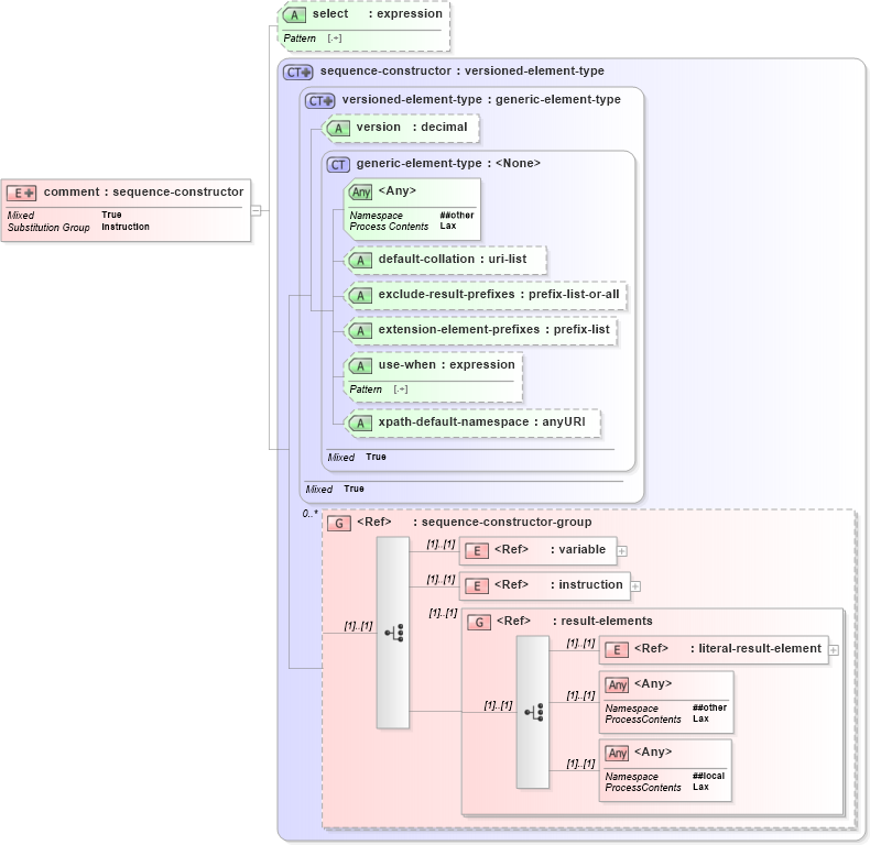 XSD Diagram of comment in schema schema-for-xslt20_xsd (XSL Transformations)
