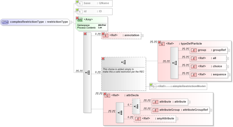 XSD Diagram of complexRestrictionType in schema xmlschema_xsd (XSL Transformations)