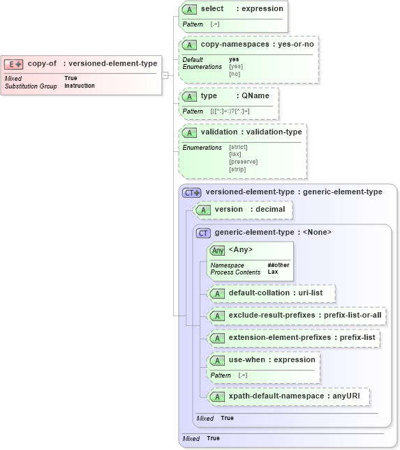XSD Diagram of copy-of in schema schema-for-xslt20_xsd (XSL Transformations)