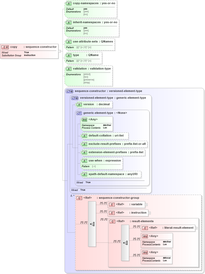 XSD Diagram of copy in schema schema-for-xslt20_xsd (XSL Transformations)