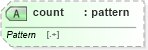 XSD Diagram of count in schema schema-for-xslt20_xsd (XSL Transformations)
