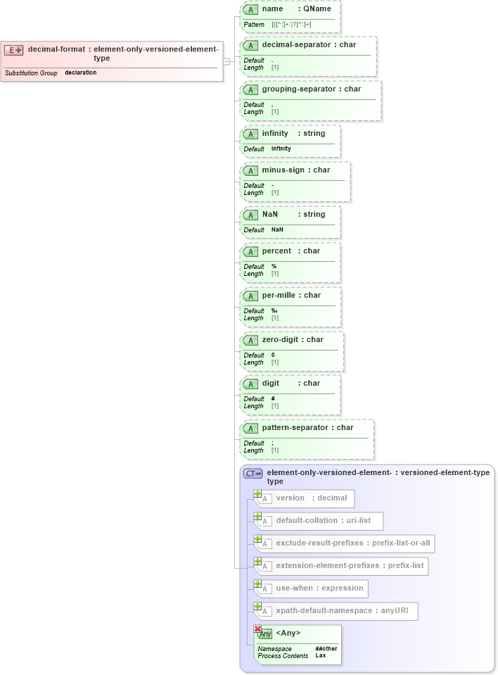 XSD Diagram of decimal-format in schema schema-for-xslt20_xsd (XSL Transformations)