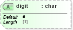 XSD Diagram of digit in schema schema-for-xslt20_xsd (XSL Transformations)