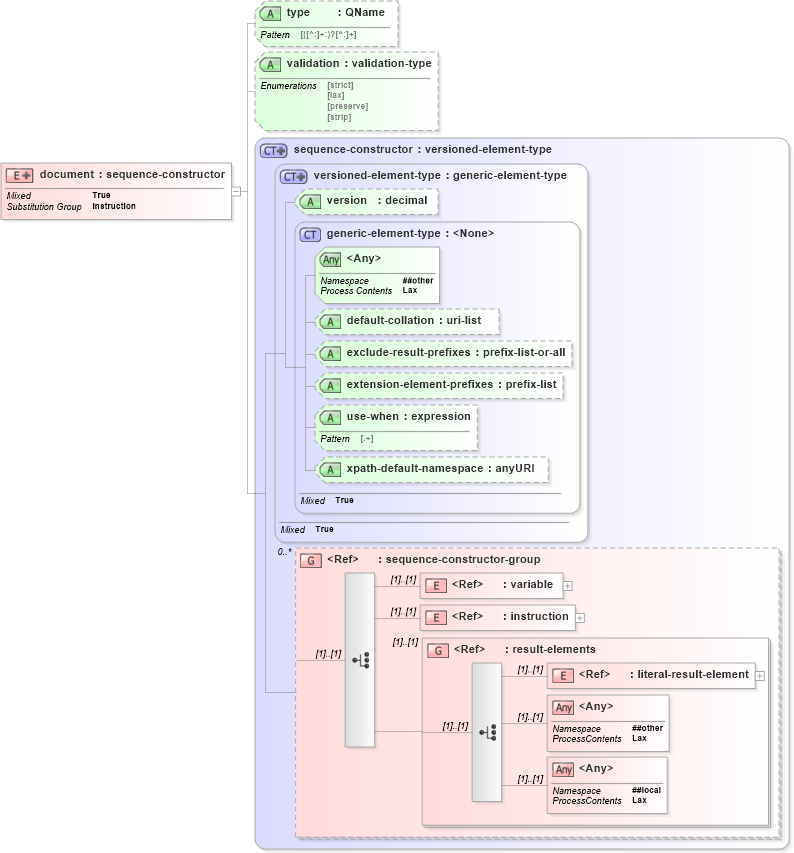 XSD Diagram of document in schema schema-for-xslt20_xsd (XSL Transformations)