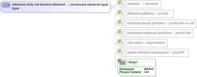 XSD Diagram of element-only-versioned-element-type in schema schema-for-xslt20_xsd (XSL Transformations)
