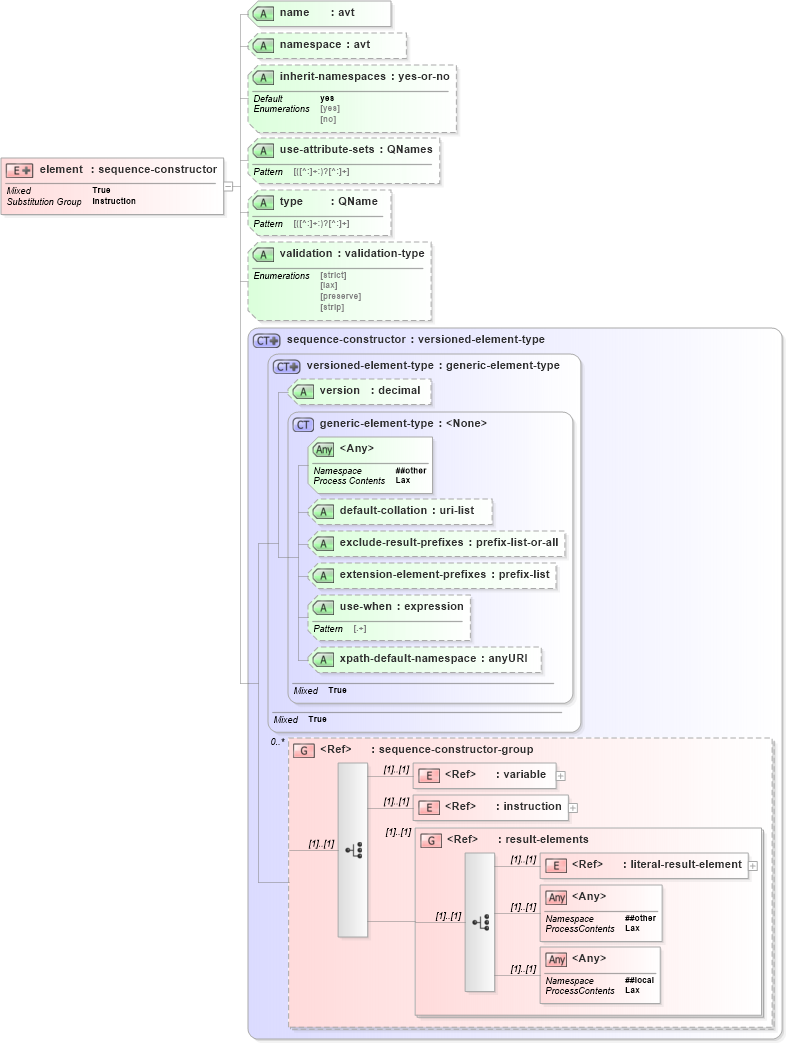 XSD Diagram of element in schema schema-for-xslt20_xsd (XSL Transformations)