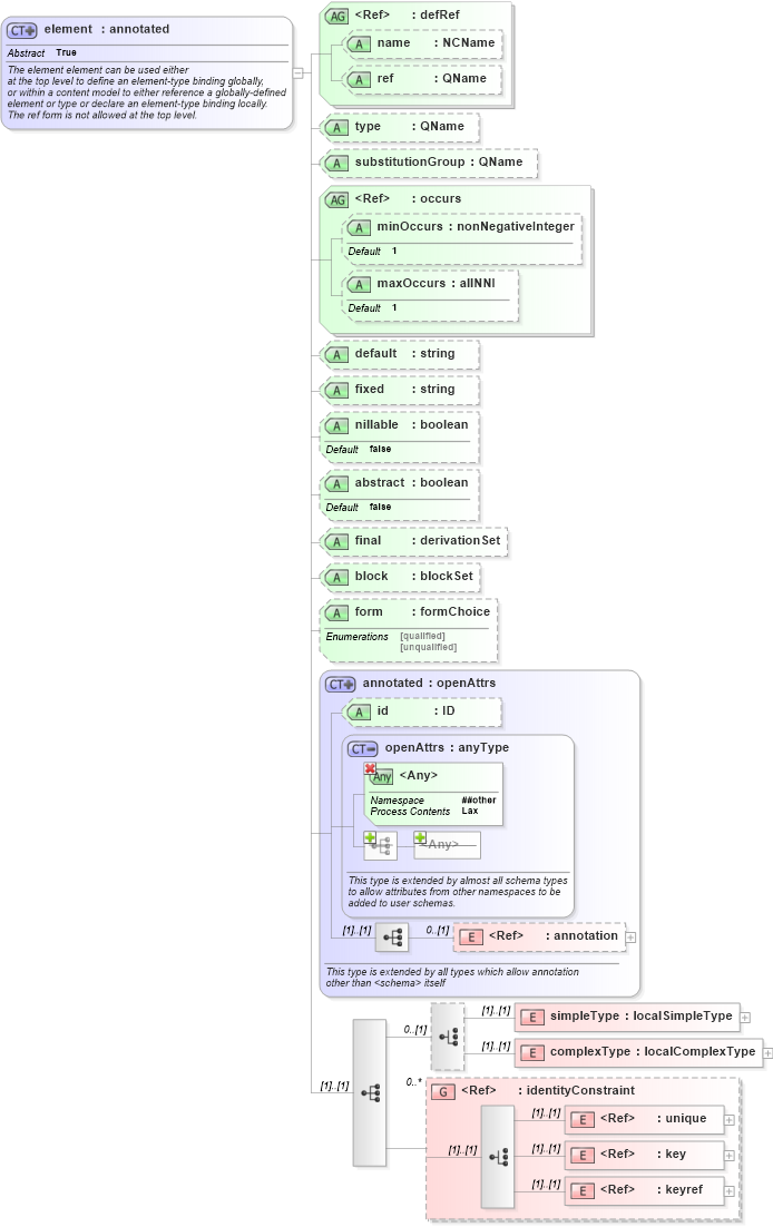 XSD Diagram of element in schema xmlschema_xsd (XSL Transformations)