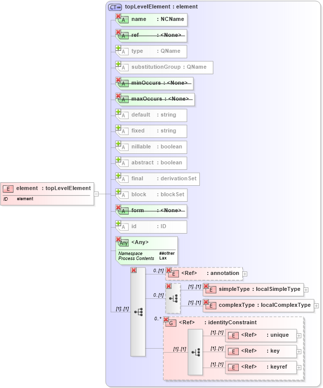 XSD Diagram of element in schema xmlschema_xsd (XSL Transformations)